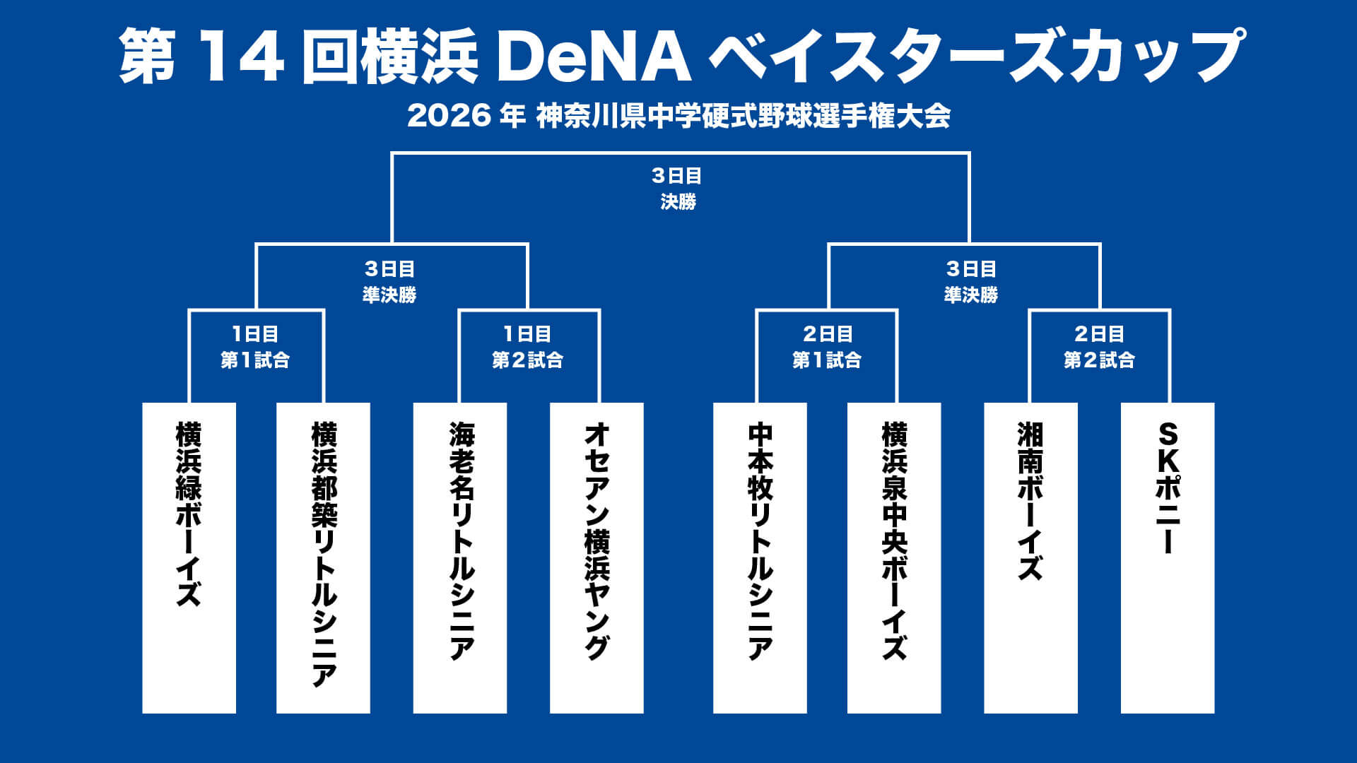 中学野球の“神奈川最強”決定戦「ベイスターズ杯」組み合わせ発表